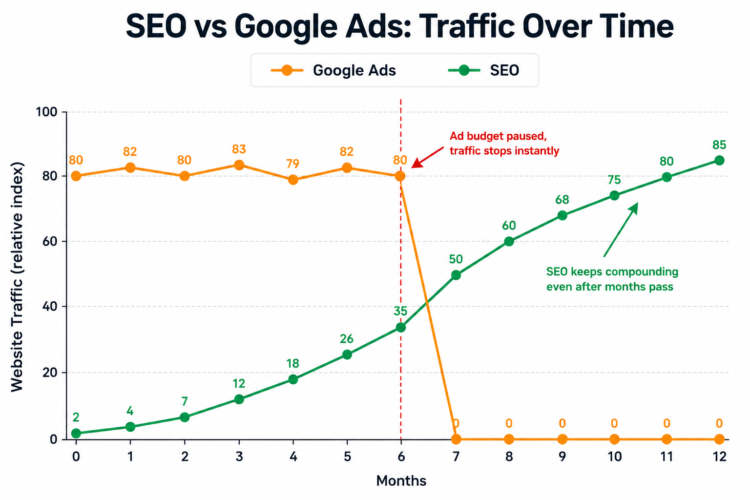 SEO vs Google Ads traffic comparison
