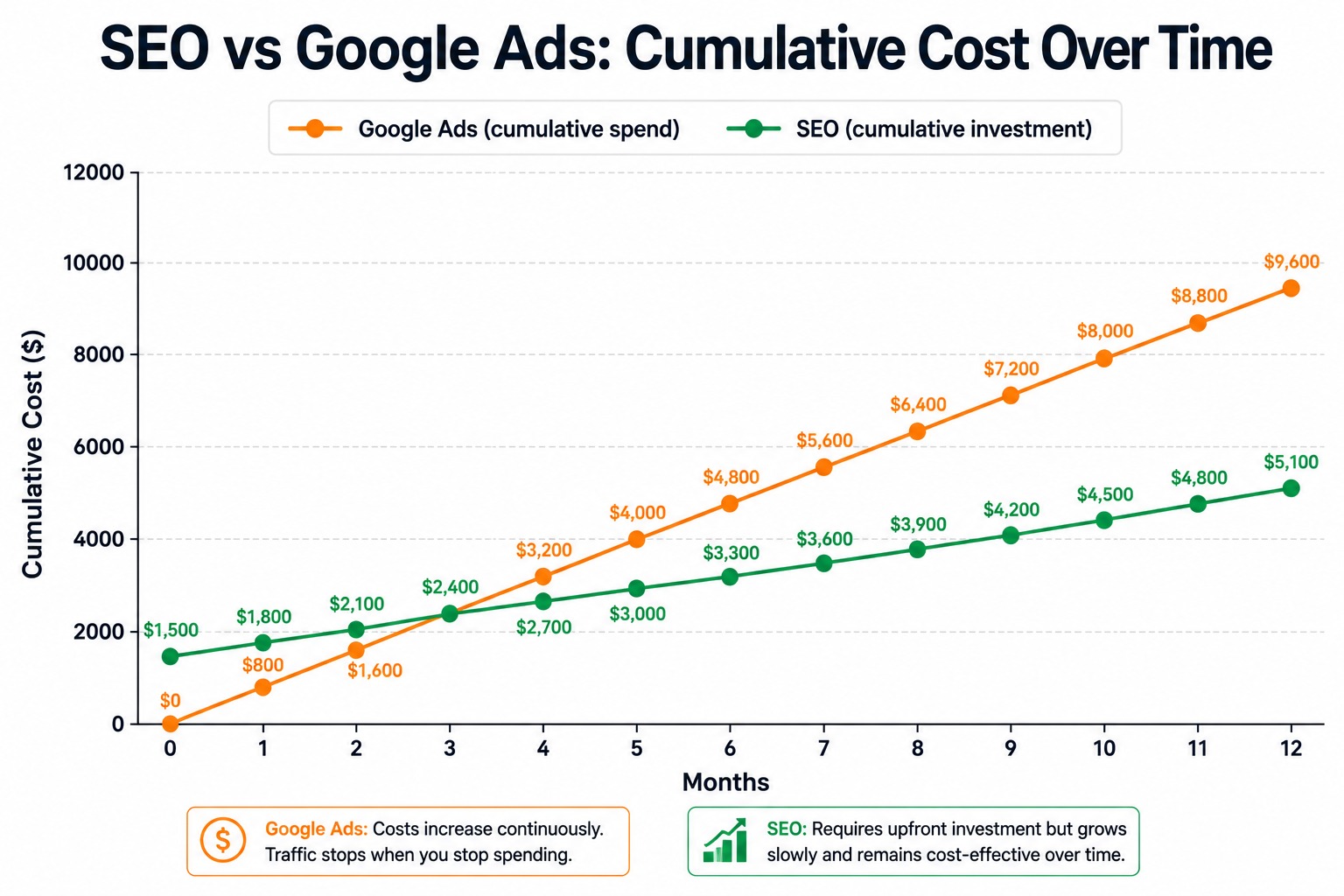 SEO vs Google Ads cost comparison